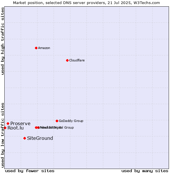 Market position of SiteGround vs. Proserve vs. Root.lu