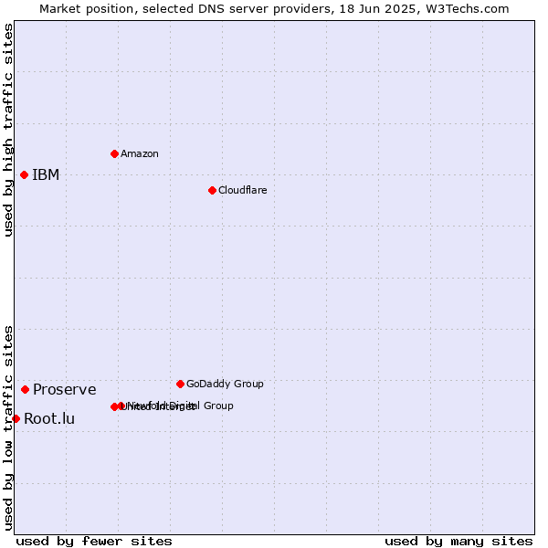 Market position of Proserve vs. IBM vs. Root.lu