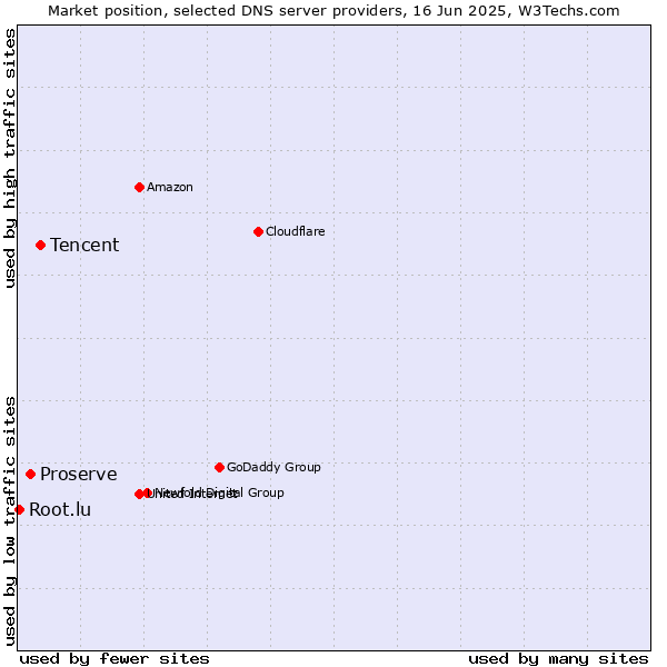 Market position of Tencent vs. Proserve vs. Root.lu