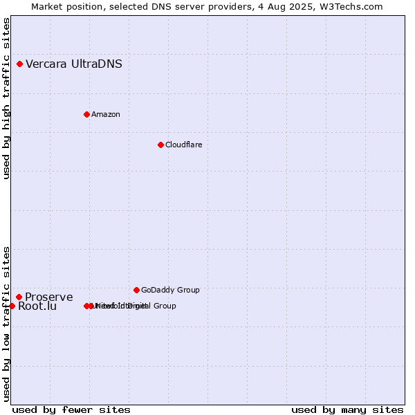 Market position of Vercara UltraDNS vs. Proserve vs. Root.lu