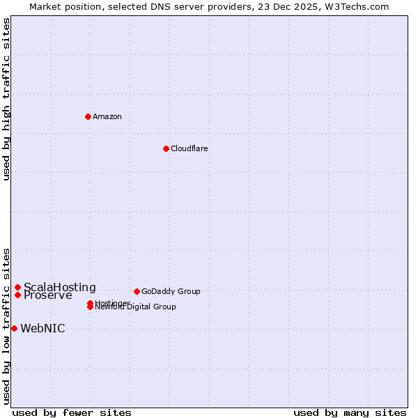 Market position of ScalaHosting vs. Proserve vs. WebNIC