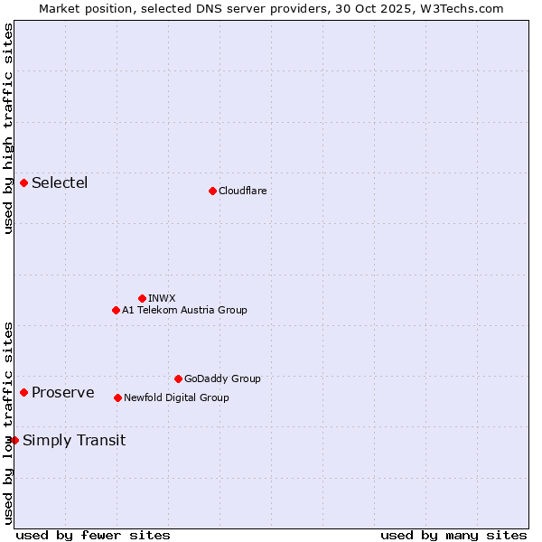 Market position of Proserve vs. Selectel vs. Simply Transit