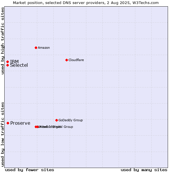 Market position of Proserve vs. Selectel vs. IBM