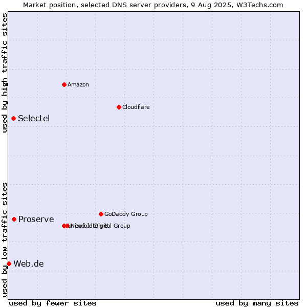 Market position of Proserve vs. Selectel vs. Web.de