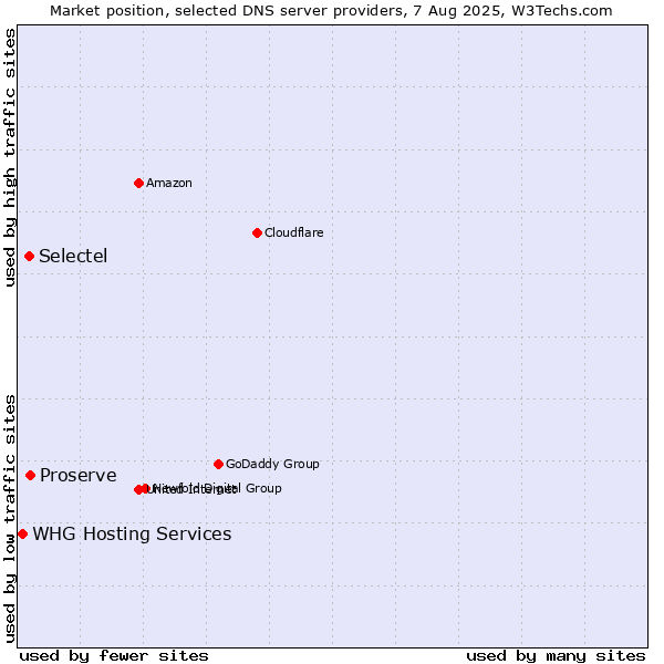 Market position of Proserve vs. Selectel vs. WHG Hosting Services
