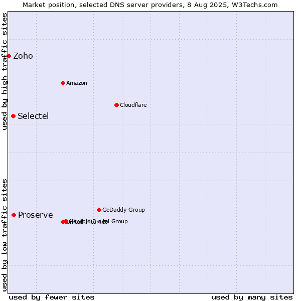Market position of Proserve vs. Selectel vs. Zoho