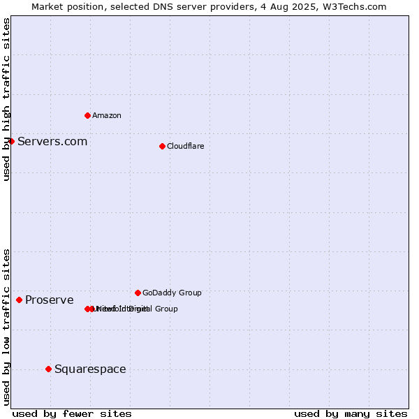Market position of Squarespace vs. Proserve vs. Servers.com