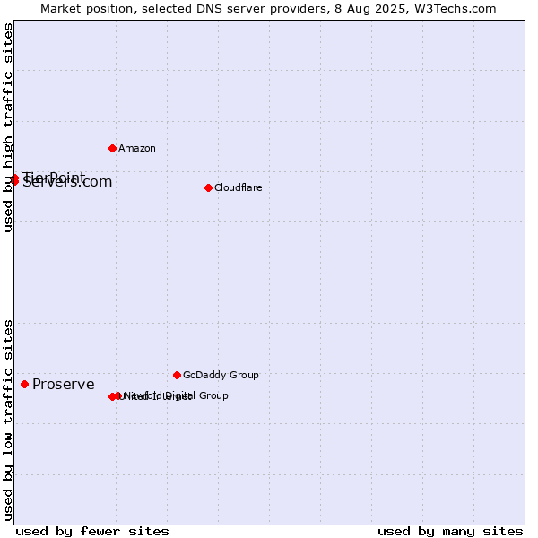 Market position of Proserve vs. TierPoint vs. Servers.com