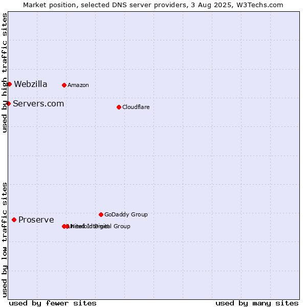Market position of Proserve vs. Webzilla vs. Servers.com