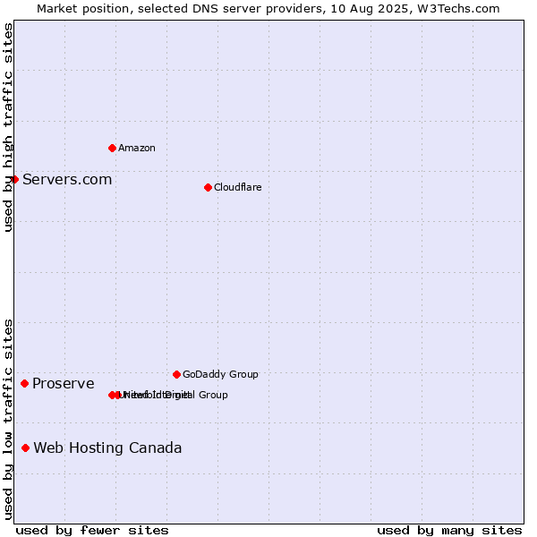 Market position of Web Hosting Canada vs. Proserve vs. Servers.com