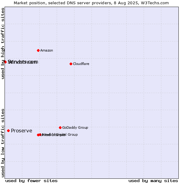 Market position of Proserve vs. Windstream vs. Servers.com