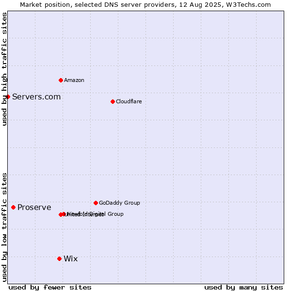 Market position of Wix vs. Proserve vs. Servers.com
