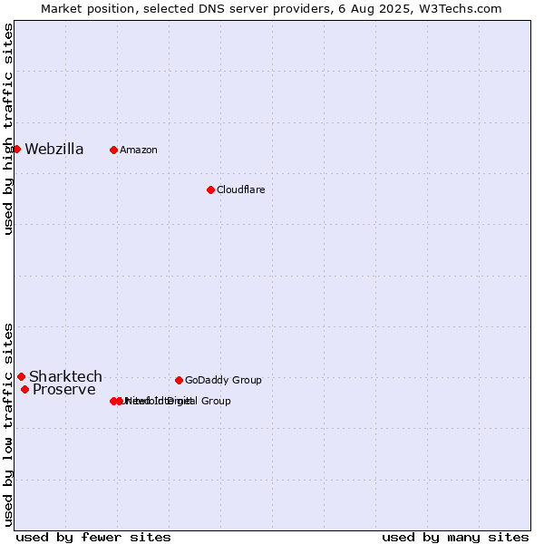 Market position of Proserve vs. Sharktech vs. Webzilla