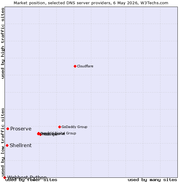 Market position of Proserve vs. Shellrent vs. Webhost Python