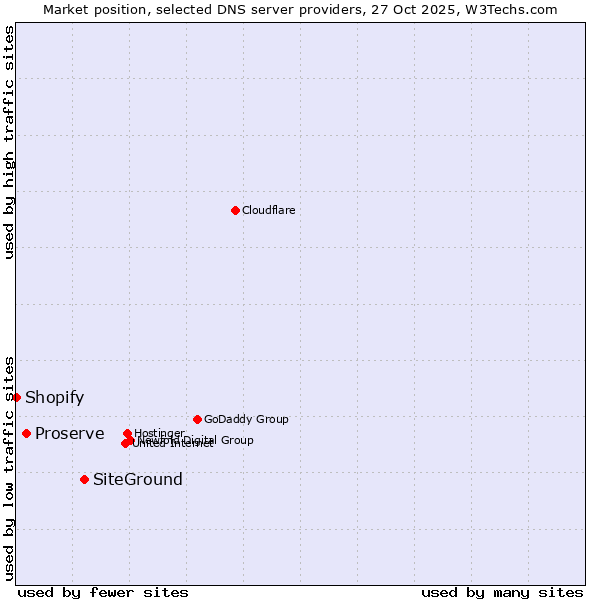 Market position of SiteGround vs. Proserve vs. Shopify