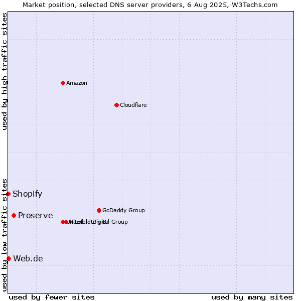 Market position of Proserve vs. Web.de vs. Shopify