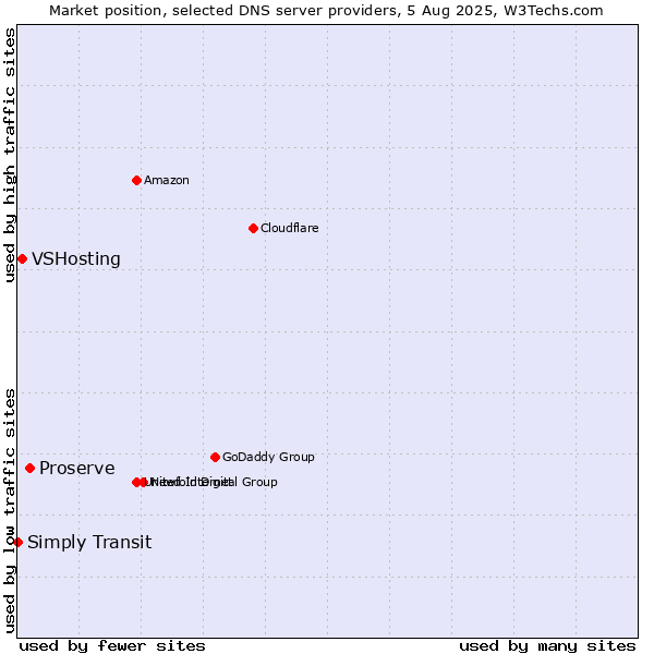 Market position of Proserve vs. VSHosting vs. Simply Transit