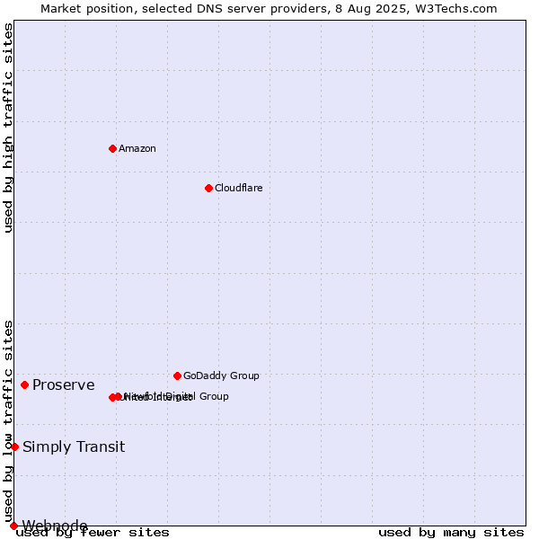Market position of Proserve vs. Simply Transit vs. Webnode