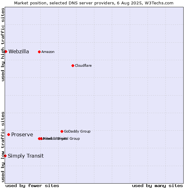 Market position of Proserve vs. Webzilla vs. Simply Transit