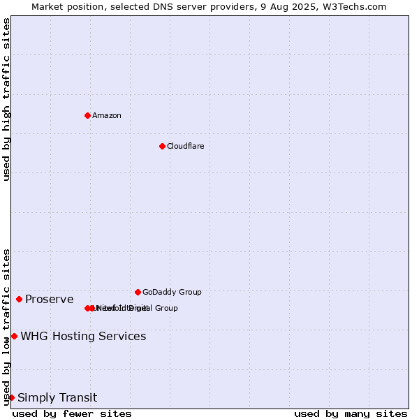 Market position of Proserve vs. WHG Hosting Services vs. Simply Transit