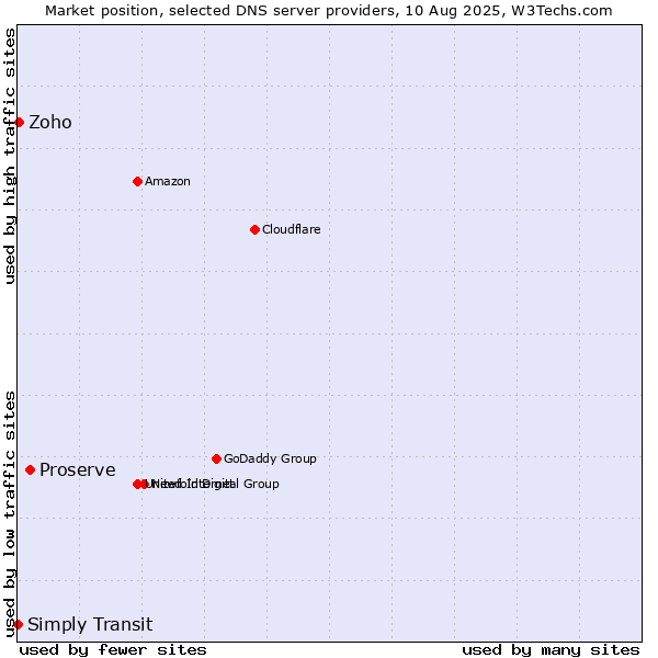 Market position of Proserve vs. Zoho vs. Simply Transit