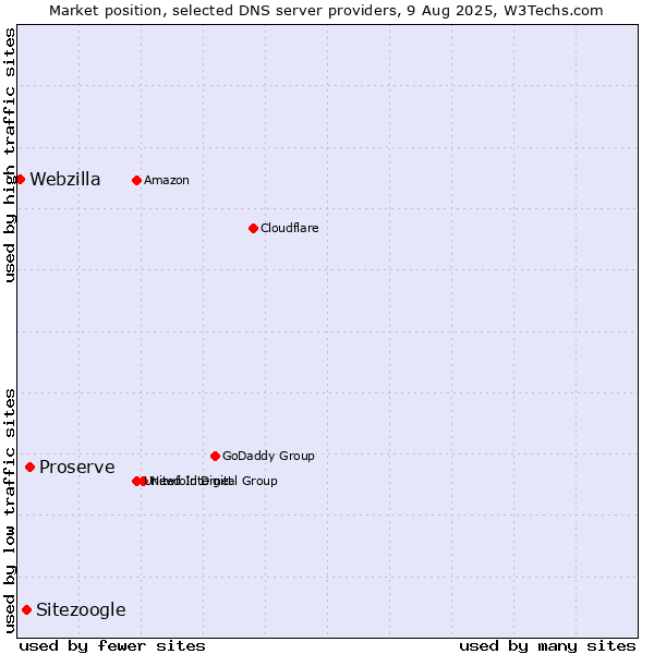Market position of Proserve vs. Sitezoogle vs. Webzilla