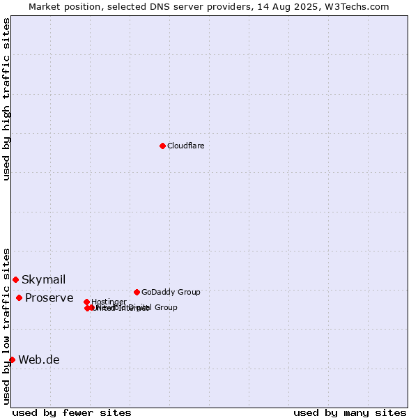 Market position of Proserve vs. Skymail vs. Web.de