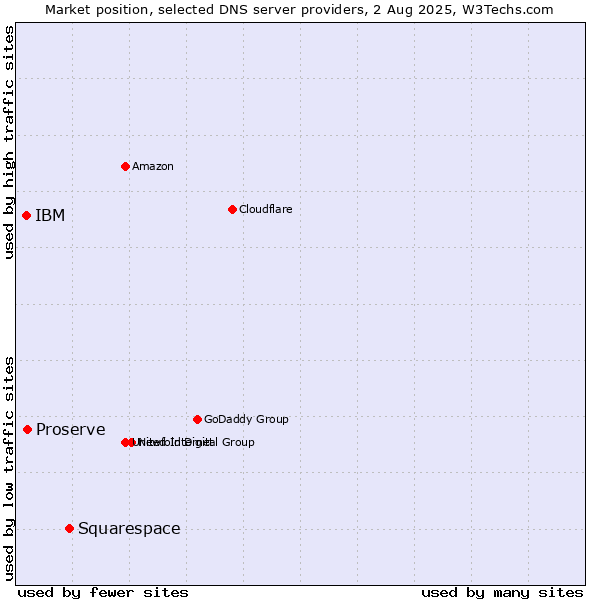 Market position of Squarespace vs. Proserve vs. IBM