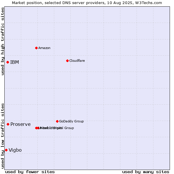 Market position of Proserve vs. IBM vs. Vigbo