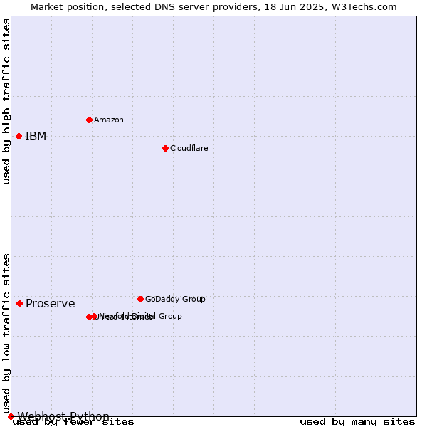 Market position of Proserve vs. IBM vs. Webhost Python