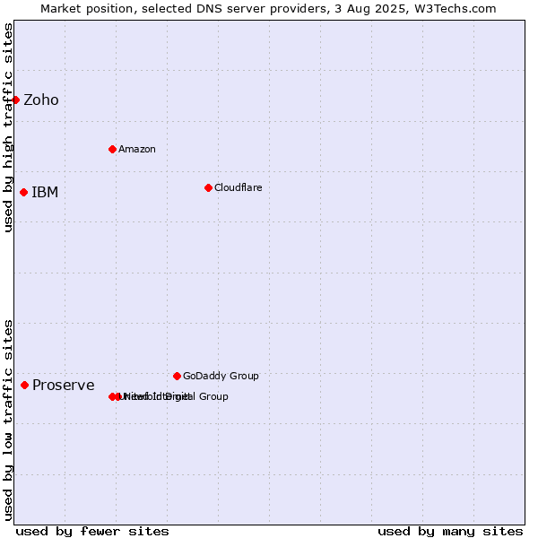Market position of Proserve vs. IBM vs. Zoho