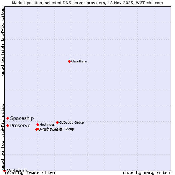 Market position of Proserve vs. Spaceship vs. Webnode