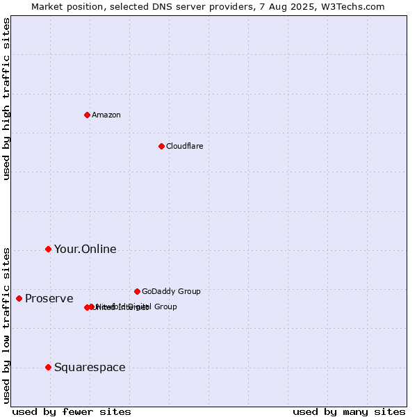 Market position of Your.Online vs. Squarespace vs. Proserve