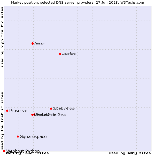 Market position of Squarespace vs. Proserve vs. Webhost Python