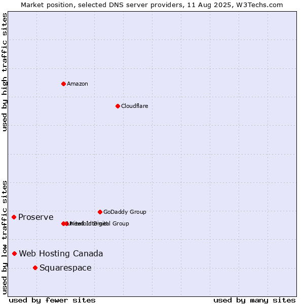 Market position of Squarespace vs. Web Hosting Canada vs. Proserve