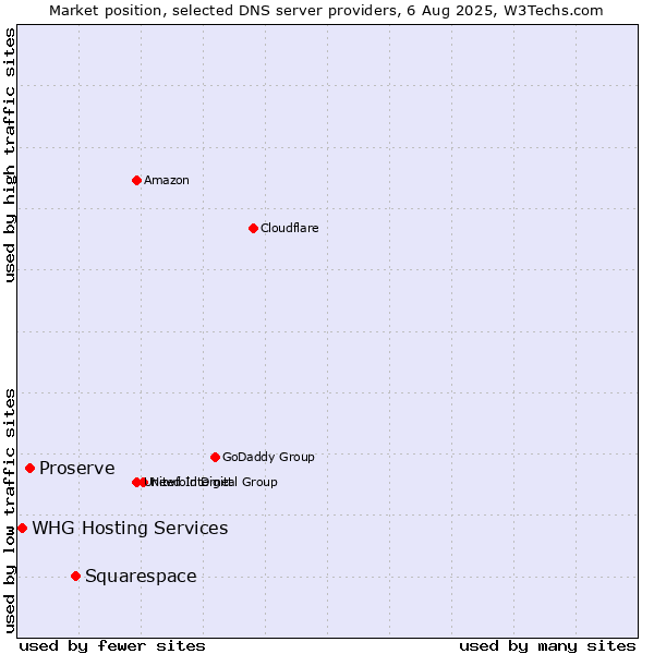 Market position of Squarespace vs. Proserve vs. WHG Hosting Services
