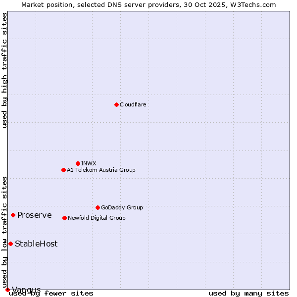 Market position of Proserve vs. StableHost vs. Vangus
