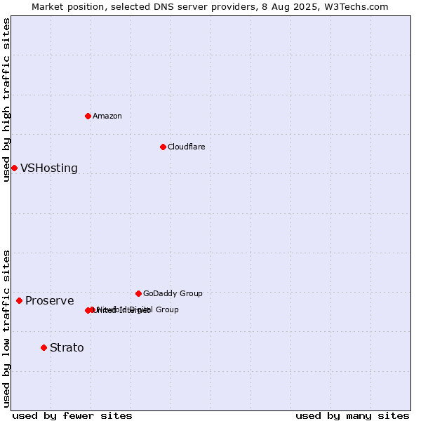 Market position of Strato vs. Proserve vs. VSHosting