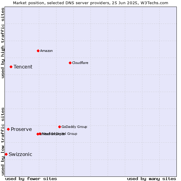 Market position of Tencent vs. Proserve vs. Swizzonic
