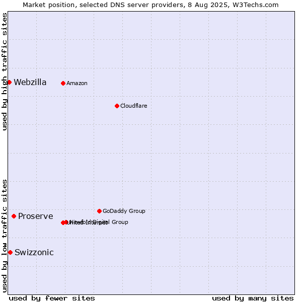 Market position of Proserve vs. Swizzonic vs. Webzilla