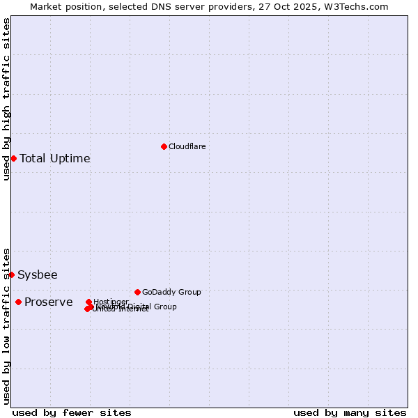 Market position of Proserve vs. Total Uptime vs. Sysbee