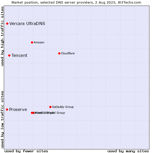 Market position of Tencent vs. Vercara UltraDNS vs. Proserve