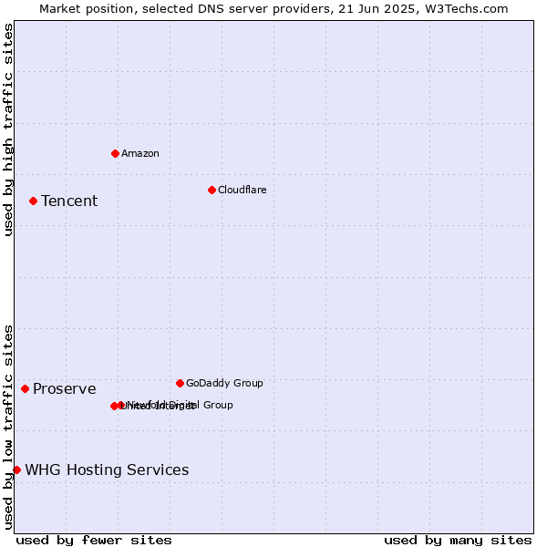 Market position of Tencent vs. Proserve vs. WHG Hosting Services