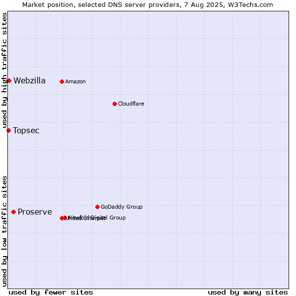 Market position of Proserve vs. Webzilla vs. Topsec