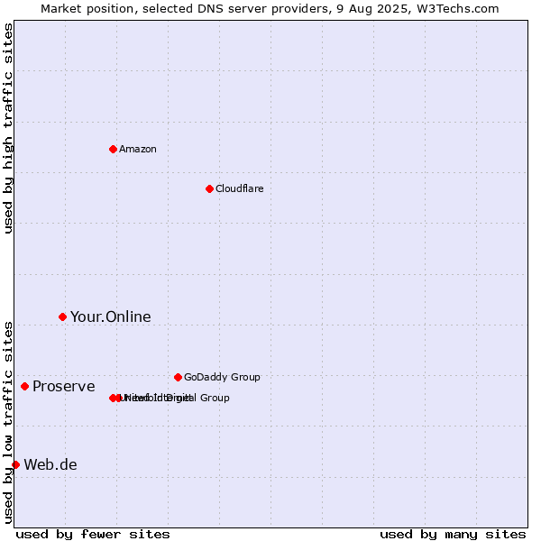 Market position of Your.Online vs. Proserve vs. Web.de