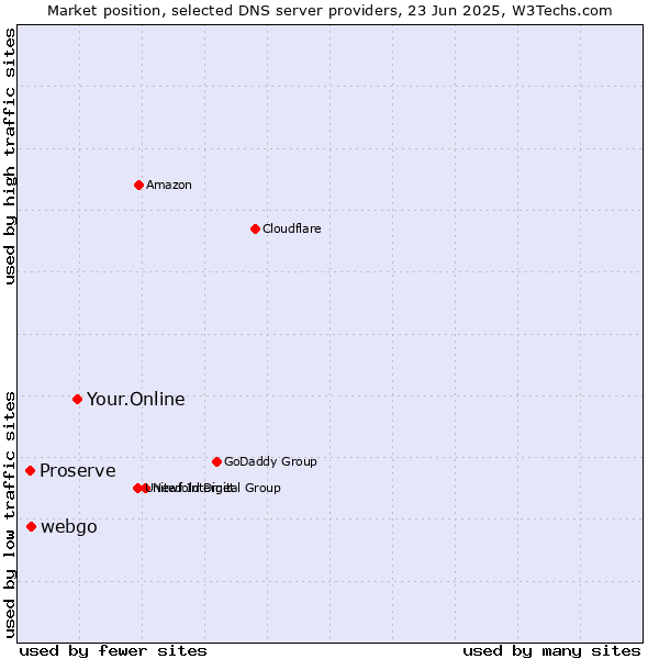 Market position of Your.Online vs. webgo vs. Proserve