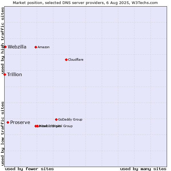 Market position of Proserve vs. Webzilla vs. Trillion