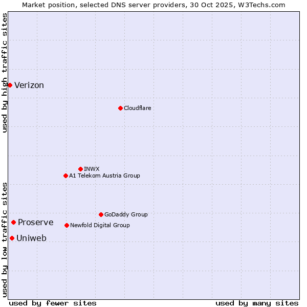 Market position of Proserve vs. Uniweb vs. Verizon