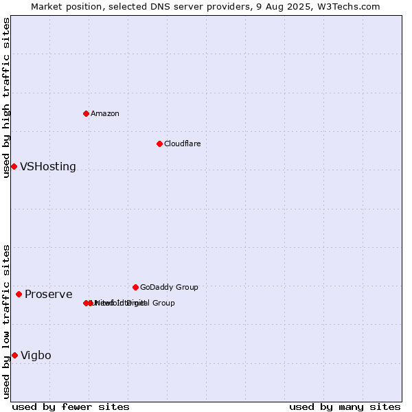 Market position of Proserve vs. Vigbo vs. VSHosting