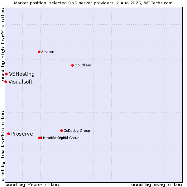 Market position of Proserve vs. VSHosting vs. Visualsoft